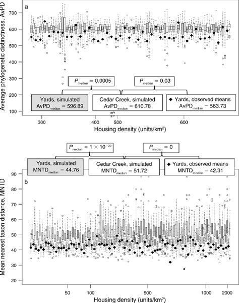 Variation Of A Average Phylogenetic Distinctness AvPD And B Mean