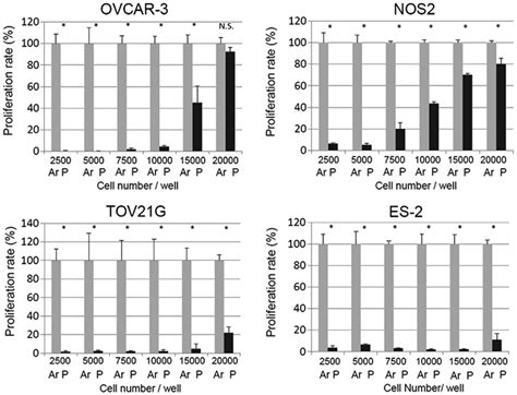 The Effect Of PAM On Cell Viability At Each Cell Density OVCAR 3