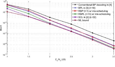 Figure From Improved Belief Propagation Decoders For Polar Codes