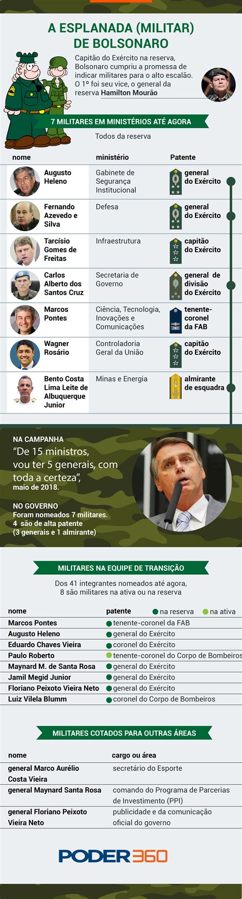 Até agora 35 dos ministros anunciados por Bolsonaro são militares