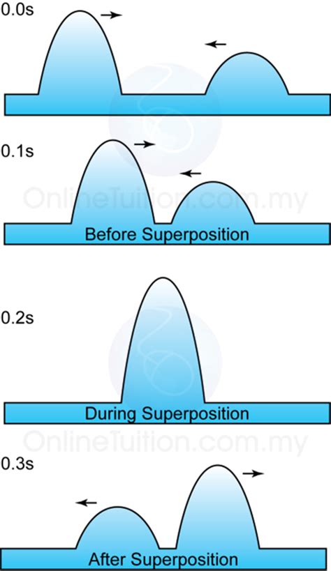 Interference - SPM Physics