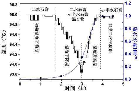 一种溶液介导二水石膏制备α 半水石膏转化进程的监控方法