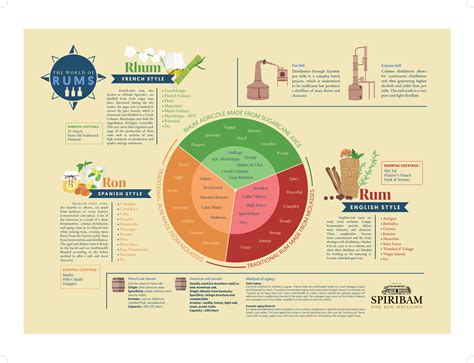 Rum Flavour Map