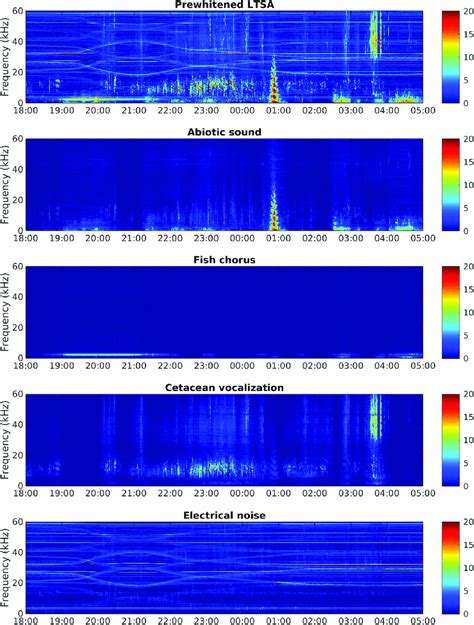 Example Of Audio Source Separation The X And Y Axes Denote The Time