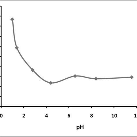 Effect Of Initial Ph On Sorption Of Dr 23 Onto Aac Download Scientific Diagram