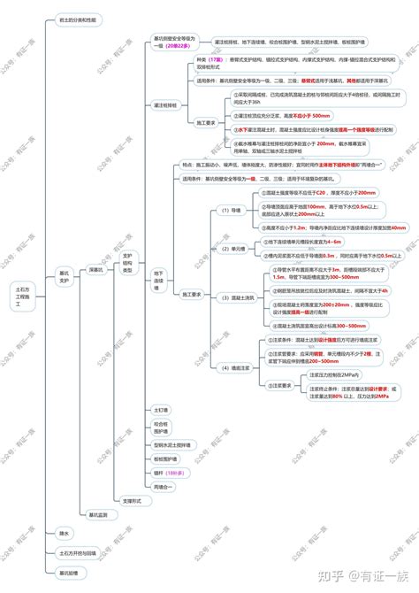 精讲版2023年一建建筑实务思维导图8 土石方工程 基坑支护 知乎