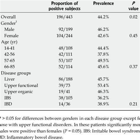 Prevalence Of Human Leukocyte Antigen Dq28 By Age Gender And