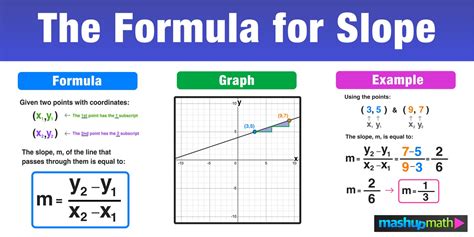 Formula for Slope—Overview, Equation, Examples — Mashup Math