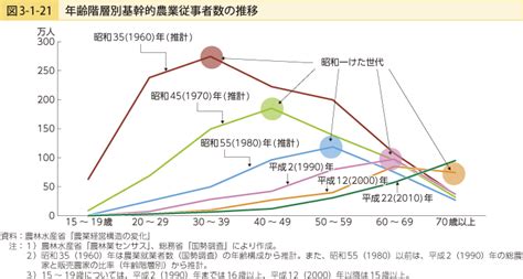 農業人口減少と高齢化 ピンチではなくむしろチャンス！ 農tube委員会プラス