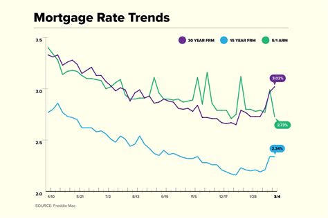 Current Mortgage Rates Climb Above 3 Money