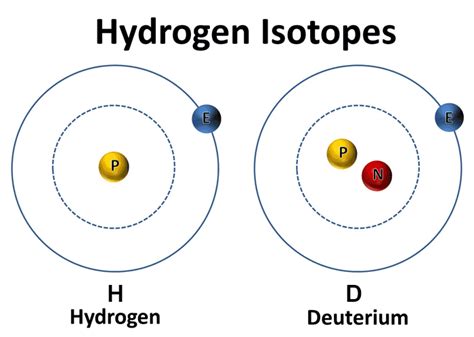 Understanding Deuterium The Center For Deuterium Depletion