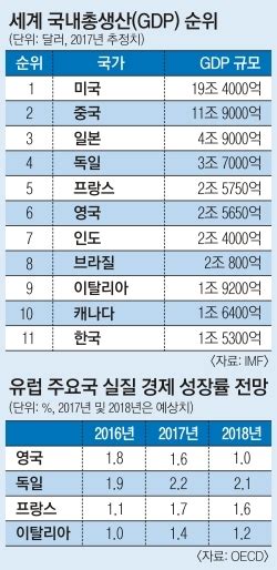 英 안 풀리는 경제 세계 5위 대국 프랑스에 내줬다 서울신문