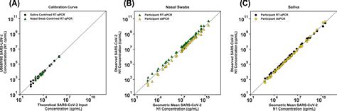 Quantitative Sars Cov 2 Viral Load Curves In Paired Saliva Samples And