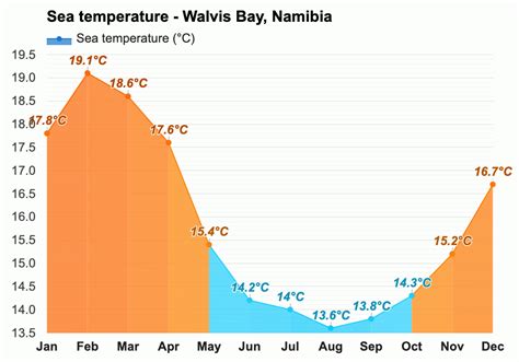 Yearly & Monthly weather - Walvis Bay, Namibia