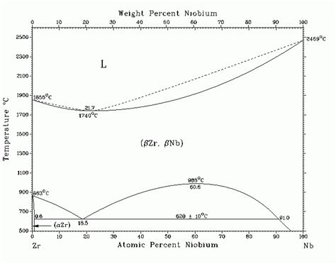 Диаграмма состояния системы Nb Zr
