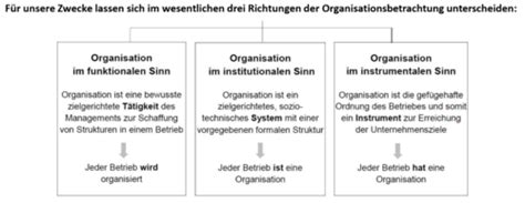 Organisationsentwicklung Flashcards Quizlet