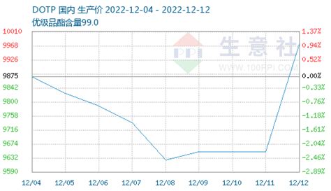 生意社：本周dotp价格先跌后涨震荡原材料需求