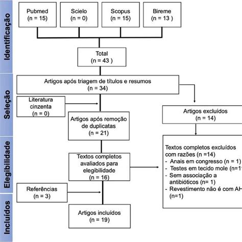 Fluxograma De Etapas De Seleção Dos Artigos Download Scientific Diagram