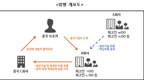 반도체 장비 기술 中에 또 유출···상향된 기술침해범죄 양형기준 다음달 최종 의결 서초동 야단법석