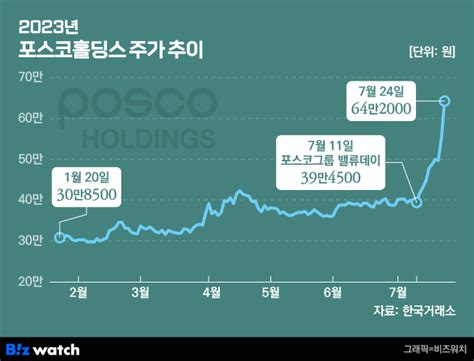 뜨겁게 달아오른 포스코홀딩스 주가성장성 실적 다잡았다