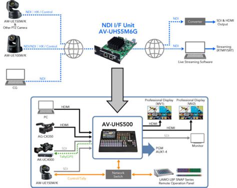 Panasonic amplía su línea de cámaras PTZ 4K