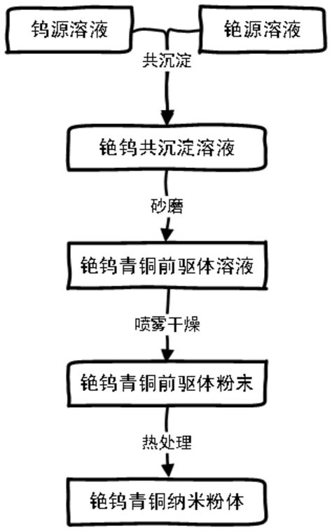 一种制备纳米铯钨青铜的方法与流程