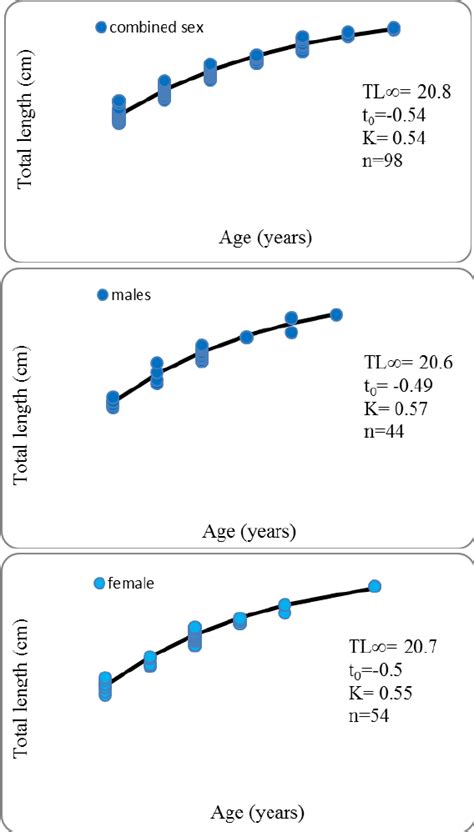 Total Length At Age And The Fitted Von Bertalanffy Growth Curve For S