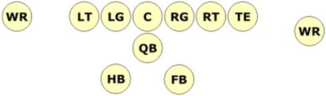 American Football Formations Explained - HowTheyPlay