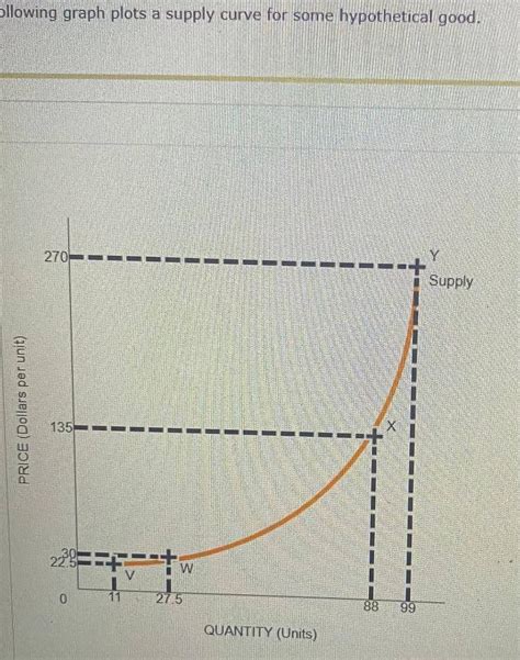 Solved Llowing Graph Plots A Supply Curve For Some Hypo