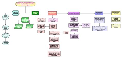 Diagrama de flujo cromatografía columna Cromatografía de columna