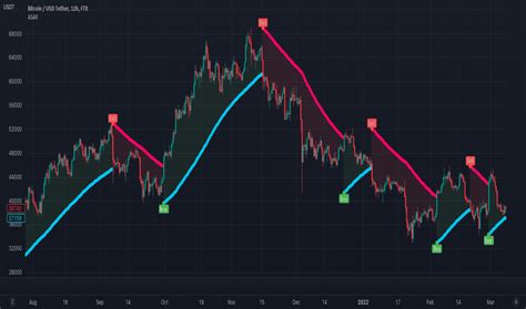 Parabolic Stop And Reverse PSAR Technical Indicators Indicators