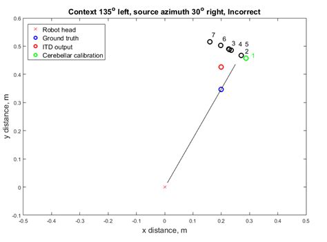 Plots Of Sound Source Azimuth For A Context Azimuth Pair The Context