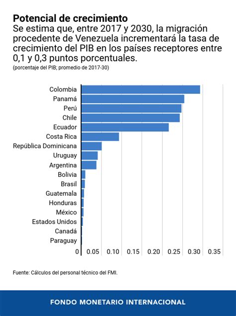 La migración masiva trae costos y beneficios económicos a los países