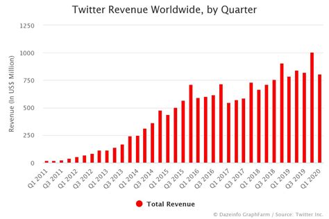 Twitter Revenue By Quarter FY Q1 2011 Q2 2021 Dazeinfo