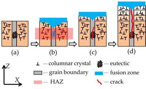 Schematic diagram of the formation process of liquation cracking, (a) a... | Download Scientific ...