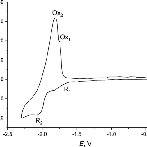 Cyclic Voltammograms Obtained On A Glassy Carbon Electrode In The Download Scientific Diagram