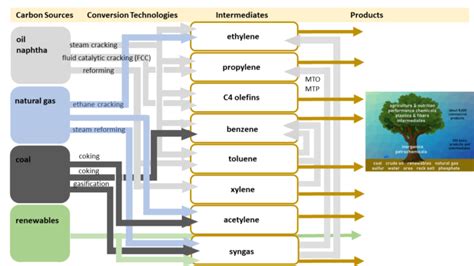 Raw Material Change In The Chemical Industry ChemistryViews