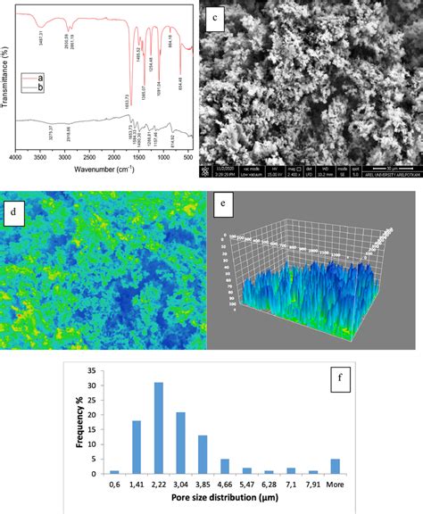 Ftir Spectra Of A Borophene And B Pani Borophene Nanocomposite C