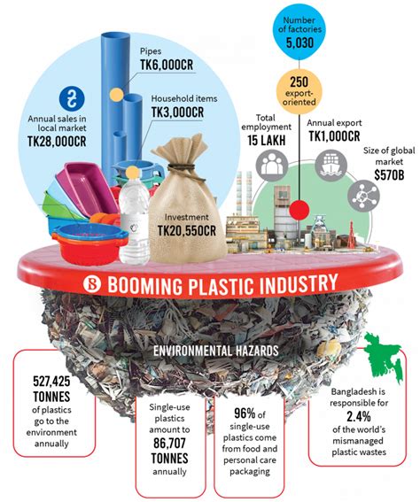 孟加拉国塑料行业大观：塑料制品瞄准全球市场 知乎