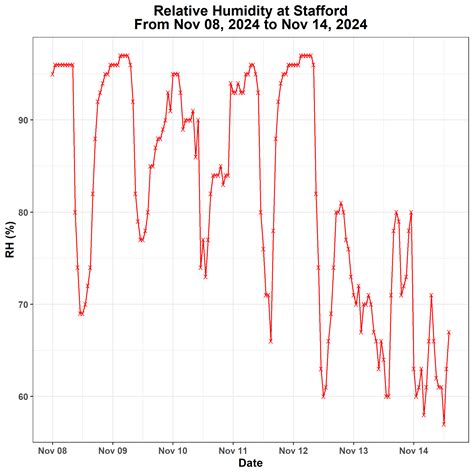 KBDI, BI, Cumulative Rainfall Graphs