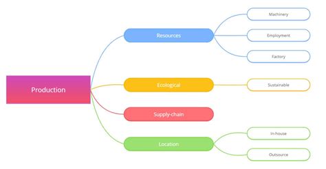 Mind Map Of A Product Tips For A Winning Product Plan Ayoa