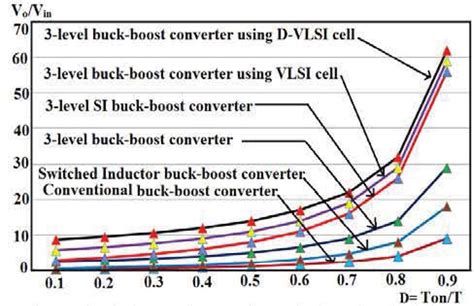 Fig9 Graph Of Voltage Gain Versus Duty Ratio For Various Buck Boost Download Scientific