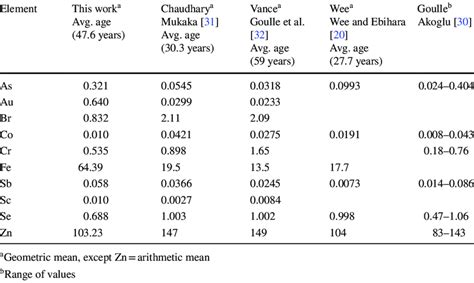 Concentration Of Elements μg G −1 Of Control Group From This Work Download Scientific