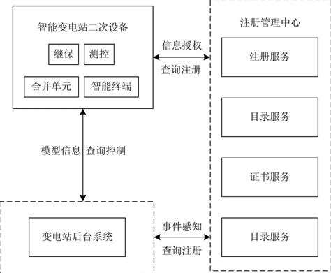 智能变电站二次设备即插即用文件自动配置技术研究及平台研发参考网