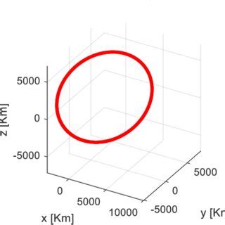 1: simulation of satellite orbit | Download Scientific Diagram