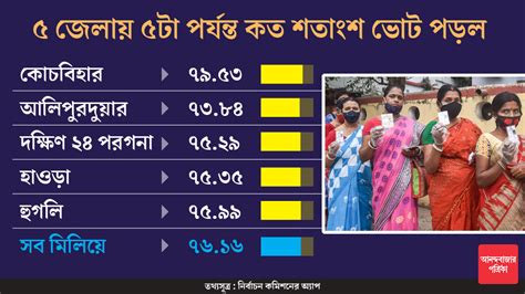 West Bengal Assembly Election 2021 West Bengal Election 2021 Phase 4