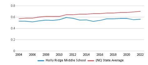 Holly Ridge Middle School (Ranked Top 30% for 2024-25) - Holly Springs, NC