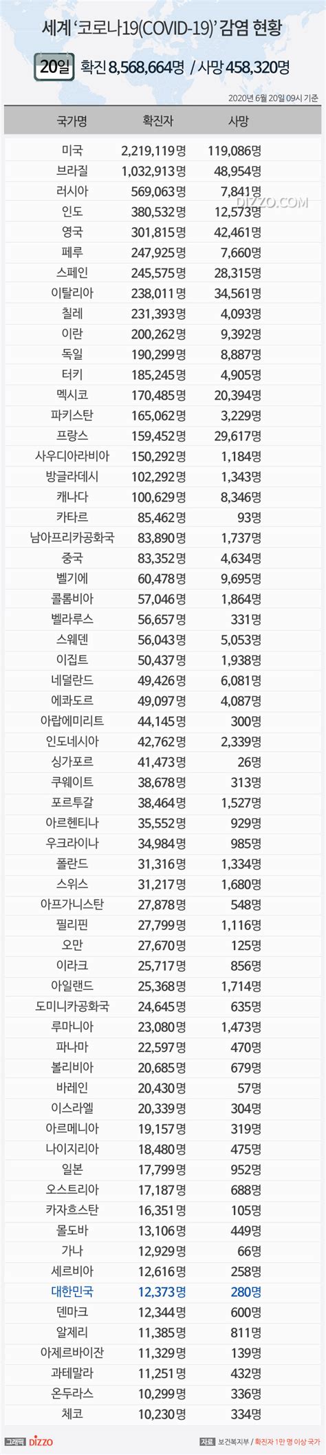 6월 20일 ‘세계 코로나19 확진자 856만명 넘어미국 221만명·브라질 103만명↑ 디지틀조선일보디조닷컴 Dizzo