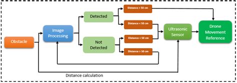 Flowchart Decision Making Algorithm Download Scientific Diagram