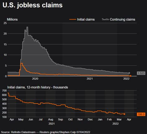 Worker shortages, seasonal factors change push U.S. weekly jobless claims back to 53-year lows ...